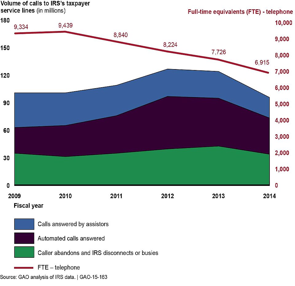 This image is excerpted from a U.S. GAO report: 
<a href="http://www.gao.gov/products/GAO-15-163" rel="nofollow">www.gao.gov/products/GAO-15-163</a>

TAX FILING SEASON: 2014 Performance Highlights the Need to Better Manage Taxpayer Service and Future Risks